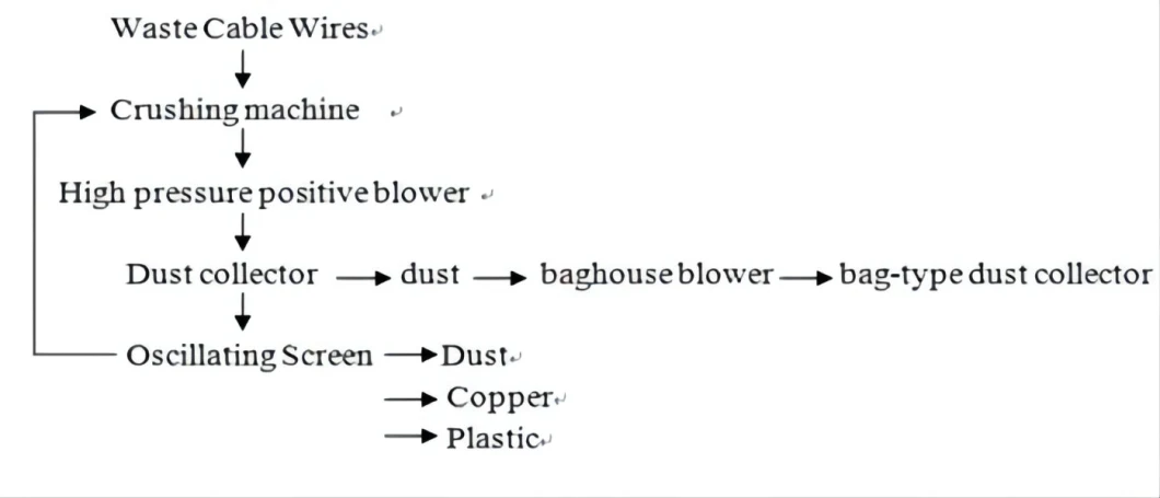 Copper Cable separator and Granulator